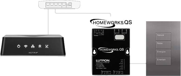 Lutron HomeWorks QS integration system showing connections between a Ketra device, HomeWorks QS module, and a wall keypad with buttons labeled Natural, Relax, Energize, Entertain.